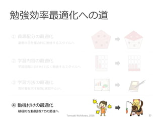 勉強効率率率最適化への道
数 英
国
社理理
国
社理理
数 英①  資源配分の最適化
重要科⽬目を重点的に勉強するスタイルへ
②  学習内容の最適化
学習段階に合わせて広く勉強するスタイルへ
③  学習⽅方法の最適化
教科書を汚す勉強(演習中⼼心)へ
④  動機付けの最適化
積極的な動機付けでの勉強へ
Tomoaki	
  Nishikawa,	
  2016	
 57	
 