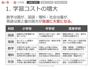 1.  学習コストの増⼤大
数学は質が、国語・理理科・社会は量量が、
英語は質と量量の両⽅方が急速に⼤大変になる。
科⽬目 ⼩小学校 中学校 ⾼高等学校
国語
基礎的な⽂文章理理解⼒力力を
⾝身につける
現代⽂文に加えて古⽂文・漢⽂文
への接触が始まる
難解な現代⽂文・古⽂文・漢⽂文の
本格的な読解を⾏行行う
英語
あいさつ  +  α程度度の
例例⽂文に触れる
本格的な⽂文法・単語の学習
が始まる
読解・作⽂文において実⽤用可能
なレベルの英語⼒力力を養う
数学
⽇日常⽣生活で必須レベルの
計算能⼒力力を養う(算数)
代数(x,y)の導⼊入を始め、
抽象思考の訓練が始まる
微積、複素数、三⾓角関数など
⾼高度度に抽象的な理理論論を学ぶ
理理科
⾝身の回りの物事について
⾃自然科学的な興味を養う
事象⾃自体ではなく、事象を
⽣生む仕組みの学習が始まる
事象発⽣生の仕組みについて、
詳細な背景・理理論論を学ぶ
社会
常識識レベルの社会的事実
や史実に触れ興味を養う
いわゆる「物識識り」レベル
の社会的事実を学習する
マニアックな知識識だけでなく、
歴史・社会的背景も学ぶ
-‐‑‒ の問題： 成績の急落落 受験での不不利利 有⽤用性の⽋欠如
Tomoaki	
  Nishikawa,	
  2016	
 8	
 