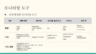 모니터링 도구
❖ 운영체제별 모니터링 도구
OS IBM AIX HP-UX 오라클 솔라리스 리눅스 윈도우
통합
nmon
topas
top
GlancePlus
(명령어: glance)
top
top
nmon
top
htop
Permon
작업 관리자
리소스관리자
기타
filemon(파일 입출력)
tprof(CPU프로파일링)
fcstat
Caliper(프로파일링)
prstat(프로세스)
mpstat(CPU)
perf(프로파일링)
mpstat(CPU)
iotop
ProcExp
ProcessHacker
기타 공통
vmstat(CPU, 메모리)
sar(CPU, 메모리,디스크, IPC, 캐시, 스왑 등)
iostat(디스크 입출력)
netstat(네트워크 입출력)
nfsstat(nfs 입출력)
 