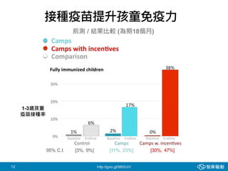 12
接種疫苗提升孩童免疫力
前測 / 結果比較 (為期18個月)
http://goo.gl/980UiV
有疫苗注射站
有疫苗注射站 + 微薄獎勵
對照組
95% C.I. [3%, 9%] [11%, 23%] [30%, 47%]
1-3歲孩童
疫苗接種率
 