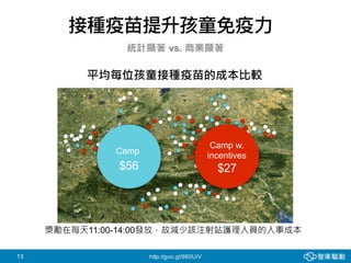 13
接種疫苗提升孩童免疫力
統計顯著 vs. 商業顯著
http://goo.gl/980UiV
獎勵在每天11:00-14:00發放，故減少該注射站護理人員的人事成本
Camp w.
incentives
$27
Camp
$56
平均每位孩童接種疫苗的成本比較
 