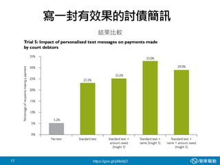 17
寫一封有效果的討債簡訊
結果比較
https://goo.gl/yMe9jO
 