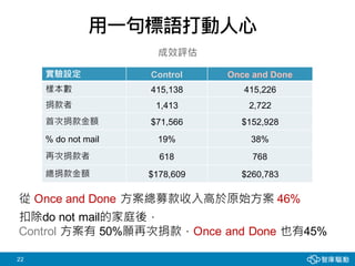 22
用一句標語打動人心
成效評估
實驗設定 Control Once and Done
樣本數 415,138 415,226
捐款者 1,413 2,722
首次捐款金額 $71,566 $152,928
% do not mail 19% 38%
再次捐款者 618 768
總捐款金額 $178,609 $260,783
扣除do not mail的家庭後，
Control 方案有 50%願再次捐款，Once and Done 也有45%
從 Once and Done 方案總募款收入高於原始方案 46%
 