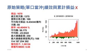 原始策略(單口當沖)績效與累計損益:X
2016/06
損益: 1670
總交易天數: 1375
實際交易次數: 199
平均每次損益: 8.434343獲利
次數: 80
勝率: 40.40404 %
平均賺: 56.175
平均賠: -23.9322
最大連續虧損: 250
最大連續虧損區間(天): 108
114 197 254 302
獲利因子: 1.59136
總獲利/MDD: 6.68
30
 