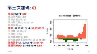 第三次加碼: X3
2016/06
損益: 929  559
總交易天數: 1375
實際交易次數: 24
平均每次損益: 23.29167
獲利次數: 14
勝率: 52.17391 %  58.33333 %
平均賺: 56.21429
平均賠: -22.8
最大連續虧損: 100
最大連續虧損區間(天): 56 63 91 110 871
獲利因子: 2.762808  3.451754
總獲利/MDD: 9.107843  5.59
38
 