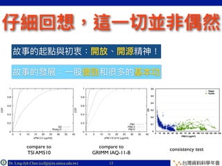 Dr. Ling-Jyh Chen (cclljj@iis.sinica.edu.tw) Copyright © 201613
compare to
TSI AM510
compare to
GRIMM IAQ-11-B
consistency test
0
0.2
0.4
0.6
0.8
1
0 5 10 15 20 25 30 35 40
CDF
∆PM 2.5 (µg/m3)
G3
Sharp-D
0
0.2
0.4
0.6
0.8
1
0 5 10 15 20 25 30 35 40
CDF
∆PM 1/2.5/10 (µg/m3)
PM1
PM2.5
PM10
 
