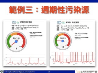 Dr. Ling-Jyh Chen (cclljj@iis.sinica.edu.tw) Copyright © 201631
 