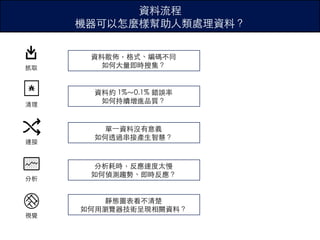 資料流程
機器可以怎麼樣幫助⼈類處理資料？
抓取
清理
視覺
連接
分析
資料散佈，格式、編碼不同
如何⼤量即時搜集？
資料約 1%～0.1% 錯誤率
如何持續增進品質？
單⼀資料沒有意義
如何透過串接產⽣智慧？
分析耗時，反應速度太慢
如何偵測趨勢、即時反應？
靜態圖表看不清楚
如何⽤瀏覽器技術呈現相關資料？
 