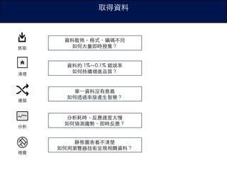 取得資料
抓取
清理
視覺
連接
分析
資料散佈，格式、編碼不同
如何⼤量即時搜集？
資料約 1%～0.1% 錯誤率
如何持續增進品質？
單⼀資料沒有意義
如何透過串接產⽣智慧？
分析耗時，反應速度太慢
如何偵測趨勢、即時反應？
靜態圖表看不清楚
如何⽤瀏覽器技術呈現相關資料？
 