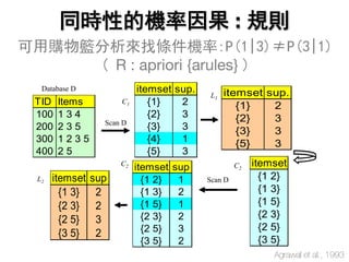 同時性的機率因果 : 規則
可用購物籃分析來找條件機率:P(1|3)≠P(3|1)
( R : apriori {arules} )
TID Items
100 1 3 4
200 2 3 5
300 1 2 3 5
400 2 5
Database D itemset sup.
{1} 2
{2} 3
{3} 3
{4} 1
{5} 3
itemset sup.
{1} 2
{2} 3
{3} 3
{5} 3
Scan D
C1
L1
itemset
{1 2}
{1 3}
{1 5}
{2 3}
{2 5}
{3 5}
itemset sup
{1 2} 1
{1 3} 2
{1 5} 1
{2 3} 2
{2 5} 3
{3 5} 2
itemset sup
{1 3} 2
{2 3} 2
{2 5} 3
{3 5} 2
L2
C2 C2
Scan D
Agrawal et al., 1993
 