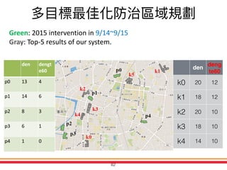 62
den
deng
te60
k0 20 12
k1 18 12
k2 20 10
k3 18 10
k4 14 10
den dengt
e60
p0 13 4
p1 14 6
p2 8 3
p3 6 1
p4 1 0
Green:	2015	intervention	in	9/14~9/15	
Gray:	Top-5	results	of	our	system.
6262
 