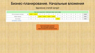 Бизнес-планирование. Начальные вложения
Удаление статей затрат
Статья расходов удалена.
Все итоговые значения
пересчитываются автоматически
 