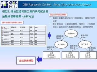 GIS Research Center, Feng Chia University,Taiwan
模型1. 推估監造和施工廠商共同配合的
抽驗或督導結果 –分析方法
監造廠商
施工廠商 施工廠商
廠商名稱:
監造A
廠商名稱:
監造B
結果
合格:1/2，
不合格1/2
結果
合格: 1/3，
不合格: 2/3
結果
合格:0，
不合格1
廠商名稱:
施工A
廠商名稱:
施工B 廠商名稱:
施工A
建立分類與回歸樹
歷年抽驗及督導的資料
• 每個決策事件都可能引出多個事件，導致不同的
結果
• 本計畫透過「分類與回歸樹」推估出，不同監造
與施工廠商組合所影響的合格或不合格的結果
完成訓練模型
 