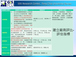 GIS Research Center, Feng Chia University,Taiwan
29
29
直接評分項目 直接評分項目選定理由 權重設定 間接評分項目
金額規模
1. 依行政院農業委員會水土保持局
治山防災工作參考手冊，有關工
程核定作業以工程經費是否為
500萬以上作為函報本局召開工
程審議會議為門檻，故本項目依
其門檻作為憑分依據。
2. 依分析廠商評比之原始資料統計，
500萬以上工程占15.85%、500
萬以下則占84.15%。
500 萬 以 上 (+2) 、 500 萬 以 下
(+1)
工程效益、工程保固金、工程目的、
工期、工作項目、核定底價、發包方
式、停工原因、計畫別、子計畫別、
變更後金額、工程內容、工程管理費
等500多項欄位資訊。
抽驗情形
廠商是否確實執行自我檢核作業，攸
關工程品質執行情形，其102年(含)以
前分數係採甲、乙、丙、丁四種等級
評定，102年後則採合格、不合格來評
定廠商於工程執行情形。
合格(+1)、不合格(+0)、甲等
(+2)、乙等(+1)、丙等(+0)、
丁等(+0)
督導情形
廠商是否確實執行自我檢核作業，攸
關工程品質執行情形，係透過不同評
分項目並依甲、乙、丙、丁四種等級
評定廠商之工程執行情形。
甲 等 (+2) 、 乙 等 (+1) 、 丙 等
(+0)、丁等(+0)
進度落後
廠商有效掌握工程執行進度，可能因
其營建專管經驗較為豐富，能確保工
程如值如期完竣。
超前或符合(+1)、落後(+0)
變更設計情形
發包後進行變更設計作業，其對進度
執行易產生停滯情形，故減少不必要
變更設計始能有效掌握工程執行進度。
有變更(+0)、無變更(+1)
建立廠商評比-
評估指標
 