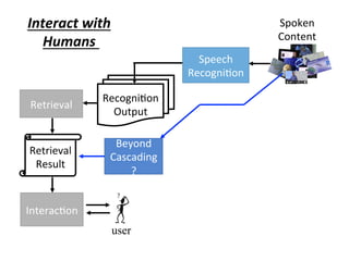 Spoken	
Content
Speech	
Recogni4on
Beyond	
Cascading
?
Recogni4on	
Output
Retrieval	
Retrieval	
Result
Interac4on	
user
Interact	with	
Humans
 