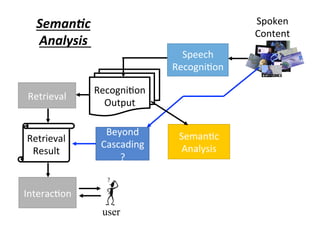 Spoken	
Content
Speech	
Recogni4on
Beyond	
Cascading
?
Recogni4on	
Output
Retrieval	
Seman4c	
Analysis	
Retrieval	
Result
Interac4on	
user
Seman,c	
Analysis
 