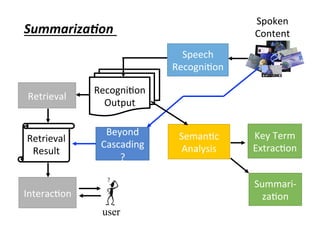 Spoken	
Content
Speech	
Recogni4on
Beyond	
Cascading
?
Recogni4on	
Output
Retrieval	
Seman4c	
Analysis	
Key	Term	
Extrac4on	
Retrieval	
Result
Interac4on	
user
Summariza,on
Summari-	
za4on	
 