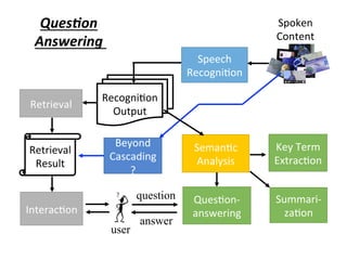 Spoken	
Content
Speech	
Recogni4on
Beyond	
Cascading
?
Recogni4on	
Output
Retrieval	
Seman4c	
Analysis	
Key	Term	
Extrac4on	
Summari-	
za4on	
Ques4on-
answering	
Retrieval	
Result
Interac4on	
user
question
answer
Ques,on	
Answering
 