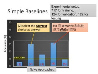 Simple Baselines
Accuracy	(%)
(1)
 (2)
 (3)
 (4)
 (5)
 (6)
 (7)
Naive	Approaches
random
(4)	選 seman4c	和其他
選項最像的選項 
(2)	select	the	shortest	
choice	as	answer
Experimental setup:
717 for training,
124 for validation, 122 for
testing
 