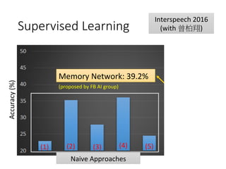 Supervised Learning
Accuracy	(%)
(1)
 (2)
 (3)
 (4)
 (5)
 (6)
 (7)
Memory	Network:	39.2%
Naive	Approaches
Interspeech	2016		
(with	曾柏翔)
(proposed	by	FB	AI	group)
 