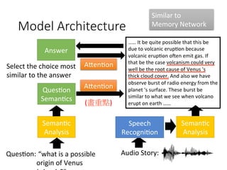 Model Architecture
	“what	is	a	possible	
origin	of	Venus
Ques4on:
Ques4on	
Seman4cs
……	It	be	quite	possible	that	this	be	
due	to	volcanic	erup4on	because	
volcanic	erup4on	o{en	emit	gas.	If	
that	be	the	case	volcanism	could	very	
well	be	the	root	cause	of	Venus	's	
thick	cloud	cover.	And	also	we	have	
observe	burst	of	radio	energy	from	the	
planet	's	surface.	These	burst	be	
similar	to	what	we	see	when	volcano	
erupt	on	earth	……
Audio	Story:
Speech	
Recogni4on
Seman4c	
Analysis
Seman4c	
Analysis
Afen4on
(畫重點)
Answer
Select	the	choice	most	
similar	to	the	answer
Afen4on
Similar	to		
Memory	Network
 