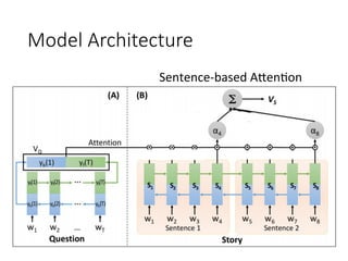 Model Architecture
Sentence-based	Afen4on
 