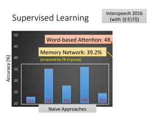 Supervised Learning
Accuracy	(%)
(1)
 (2)
 (3)
 (4)
 (5)
 (6)
 (7)
Memory	Network:	39.2%
Naive	Approaches
Word-based	Afen4on:	48.3%
Interspeech	2016		
(with	曾柏翔)
(proposed	by	FB	AI	group)
 