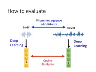How to evaluate
never
ever
Cosine	
Similarity
Phoneme	sequence	
edit	distance
Deep	
Learning
Deep	
Learning
 
