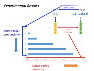 Experimental Results
More	similar	
pronuncia4on
Larger	cosine	
similarity.
 