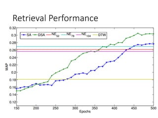 Retrieval Performance
 