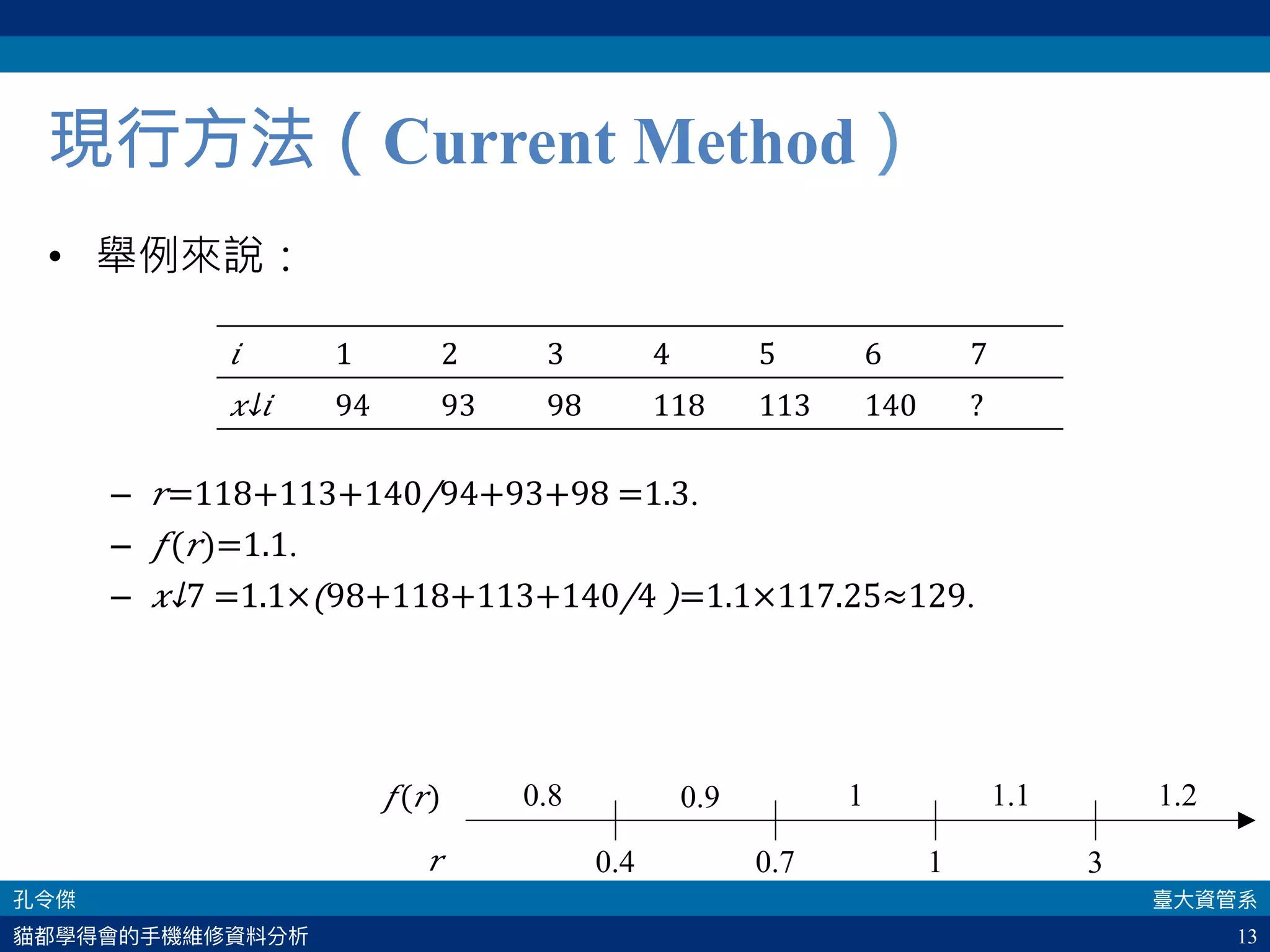 13
現行方法（Current Method）
•  舉例來說：
–  𝑟=​118+113+140/94+93+98 =1.3.
–  𝑓( 𝑟)=1.1.
–  ​ 𝑥↓7 =1.1×(​98+118+113+140/4 )=1.1×117.25≈129.
𝑖	 1	 2	 3	 4	 5	 6	 7	
​ 𝑥↓𝑖 	 94	 93	 98	 118	 113	 140	 ?	
0.4 0.7 1 3
0.8 0.9 1 1.1 1.2
𝑟
𝑓( 𝑟)
 