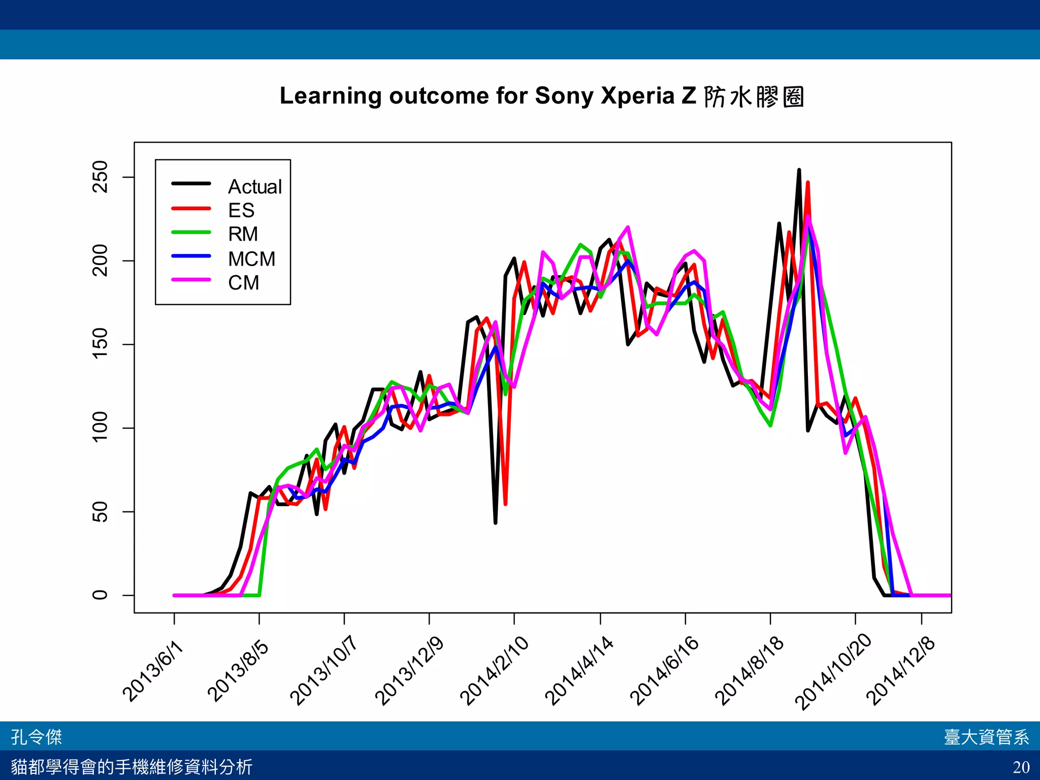 20
Learning outcome for Sony Xperia Z
2013/6/1
2013/8/5
2013/10/7
2013/12/9
2014/2/10
2014/4/14
2014/6/16
2014/8/18
2014/10/202014/12/8
050100150200250
Actual
ES
RM
MCM
CM
 