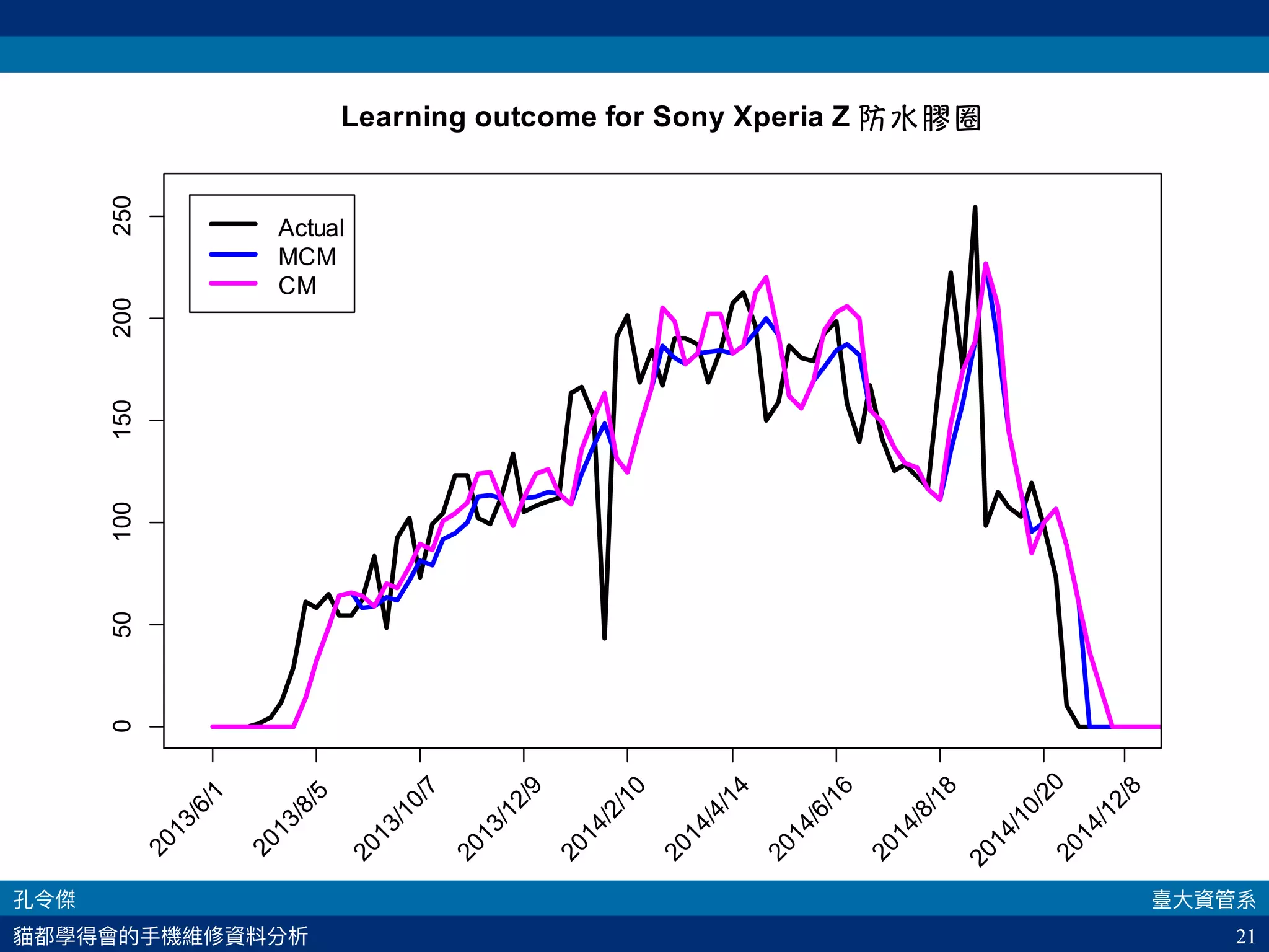 21
Learning outcome for Sony Xperia Z
2013/6/1
2013/8/5
2013/10/7
2013/12/9
2014/2/10
2014/4/14
2014/6/16
2014/8/18
2014/10/202014/12/8
050100150200250
Actual
MCM
CM
 