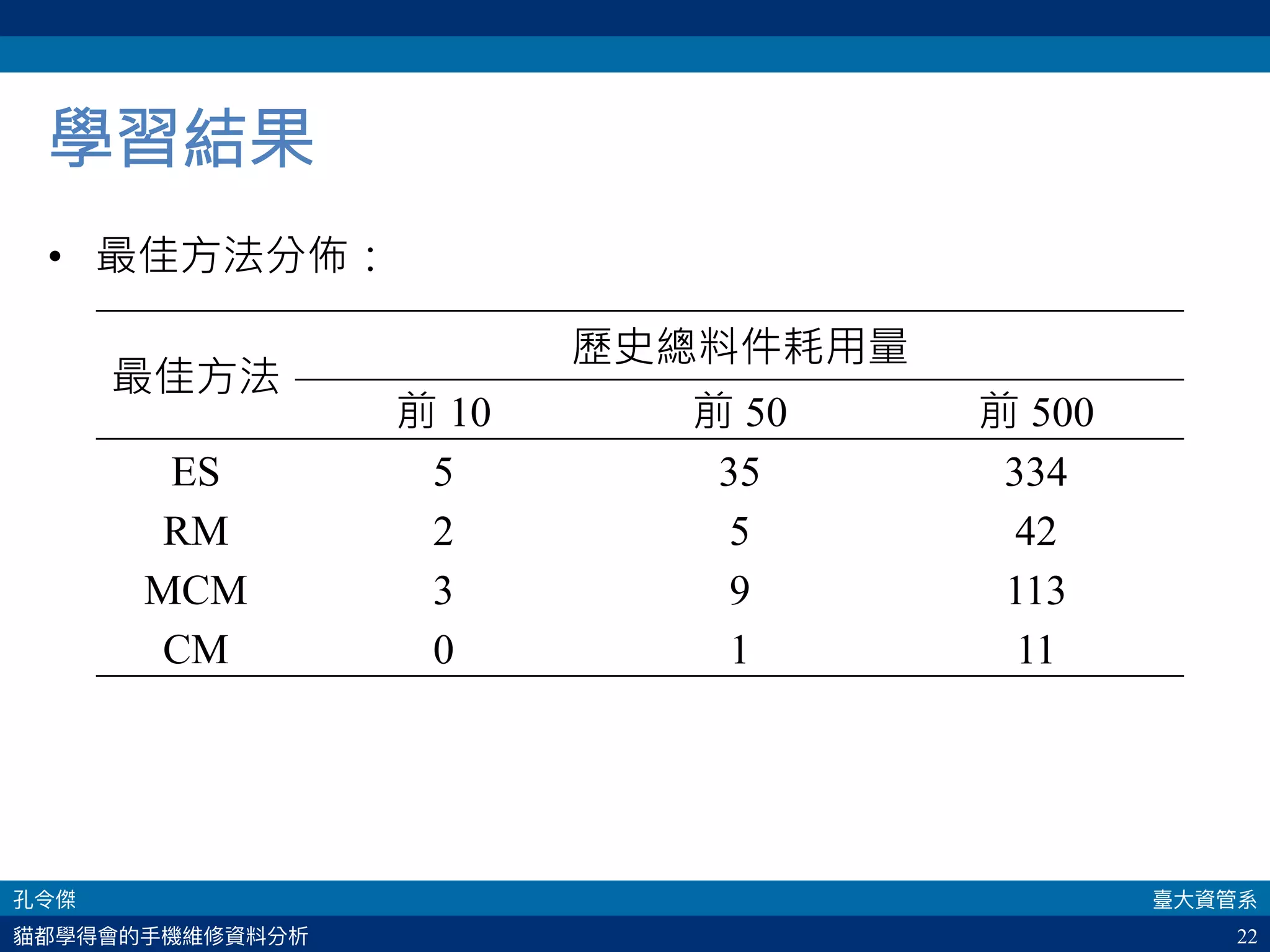22
學習結果
•  最佳方法分佈：
最佳方法
歷史總料件耗用量
前 10 前 50 前 500
ES 5 35 334
RM 2 5 42
MCM 3 9 113
CM 0 1 11
 