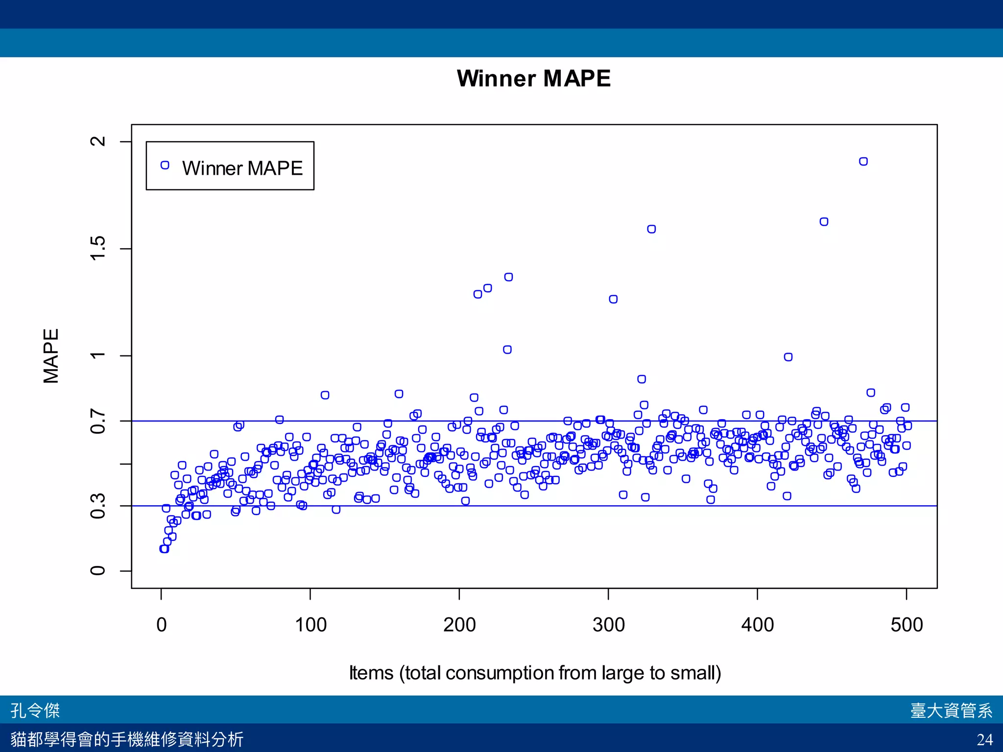 24
Winner MAPE
Items (total consumption from large to small)
MAPE
0 100 200 300 400 500
00.30.711.52
Winner MAPE
 