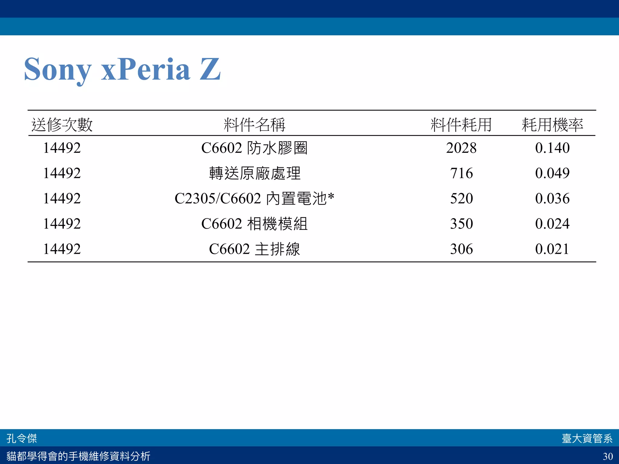 30
Sony xPeria Z
送修次數
 料件名稱
 料件耗用
 耗用機率
14492 C6602 防水膠圈 2028 0.140
14492 轉送原廠處理 716 0.049
14492 C2305/C6602 內置電池* 520 0.036
14492 C6602 相機模組 350 0.024
14492 C6602 主排線 306 0.021
 