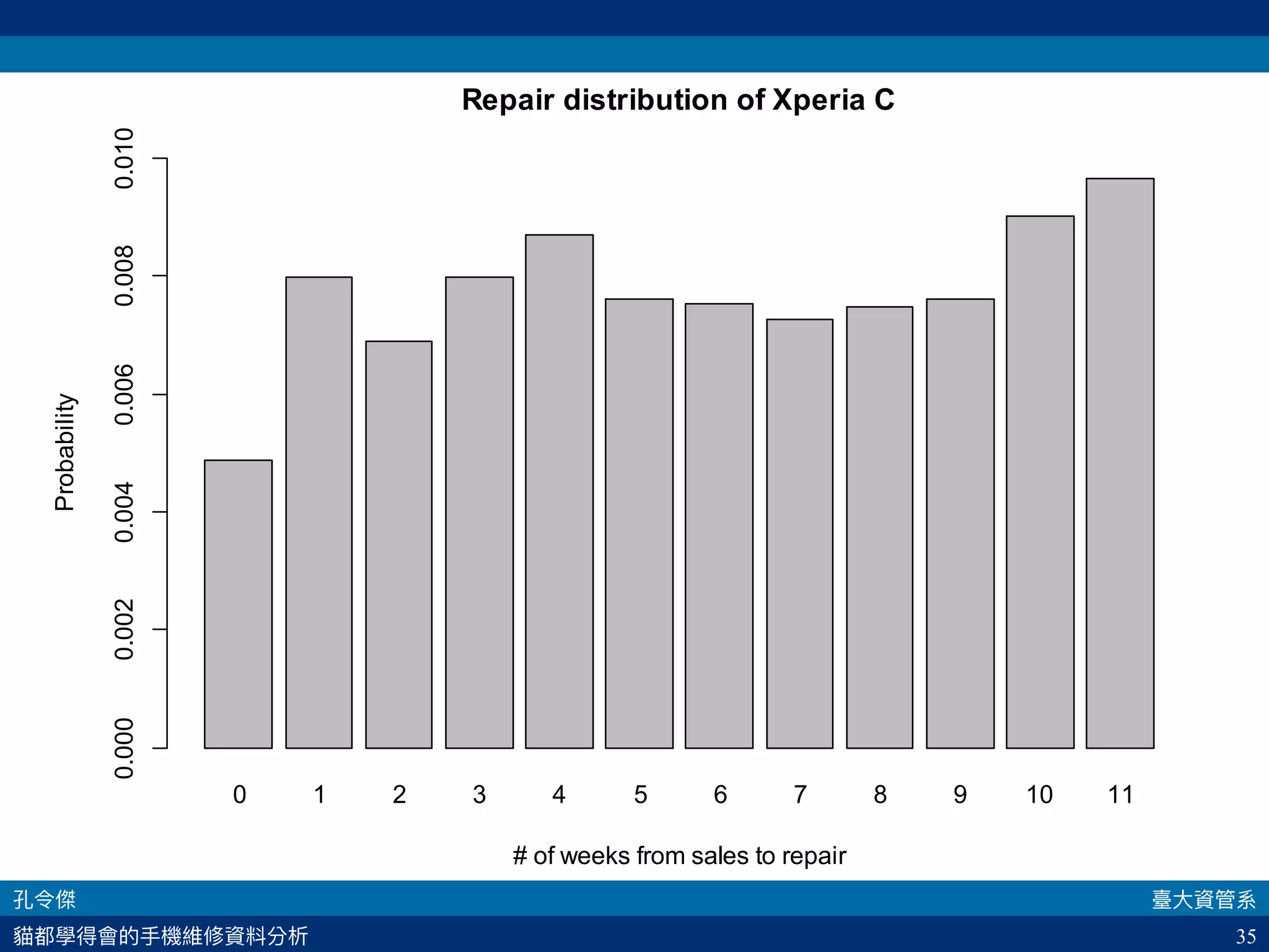 35
0 1 2 3 4 5 6 7 8 9 10 11
Repair distribution of Xperia C
# of weeks from sales to repair
Probability
0.0000.0020.0040.0060.0080.010
 