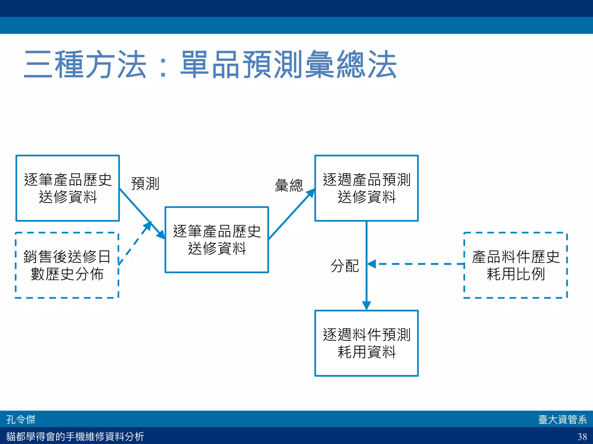 38
三種方法：單品預測彙總法
逐週料件預測
耗用資料
逐筆產品歷史
送修資料
逐週產品預測
送修資料
產品料件歷史
耗用比例
逐筆產品歷史
送修資料
銷售後送修日
數歷史分佈
彙總預測
分配
 