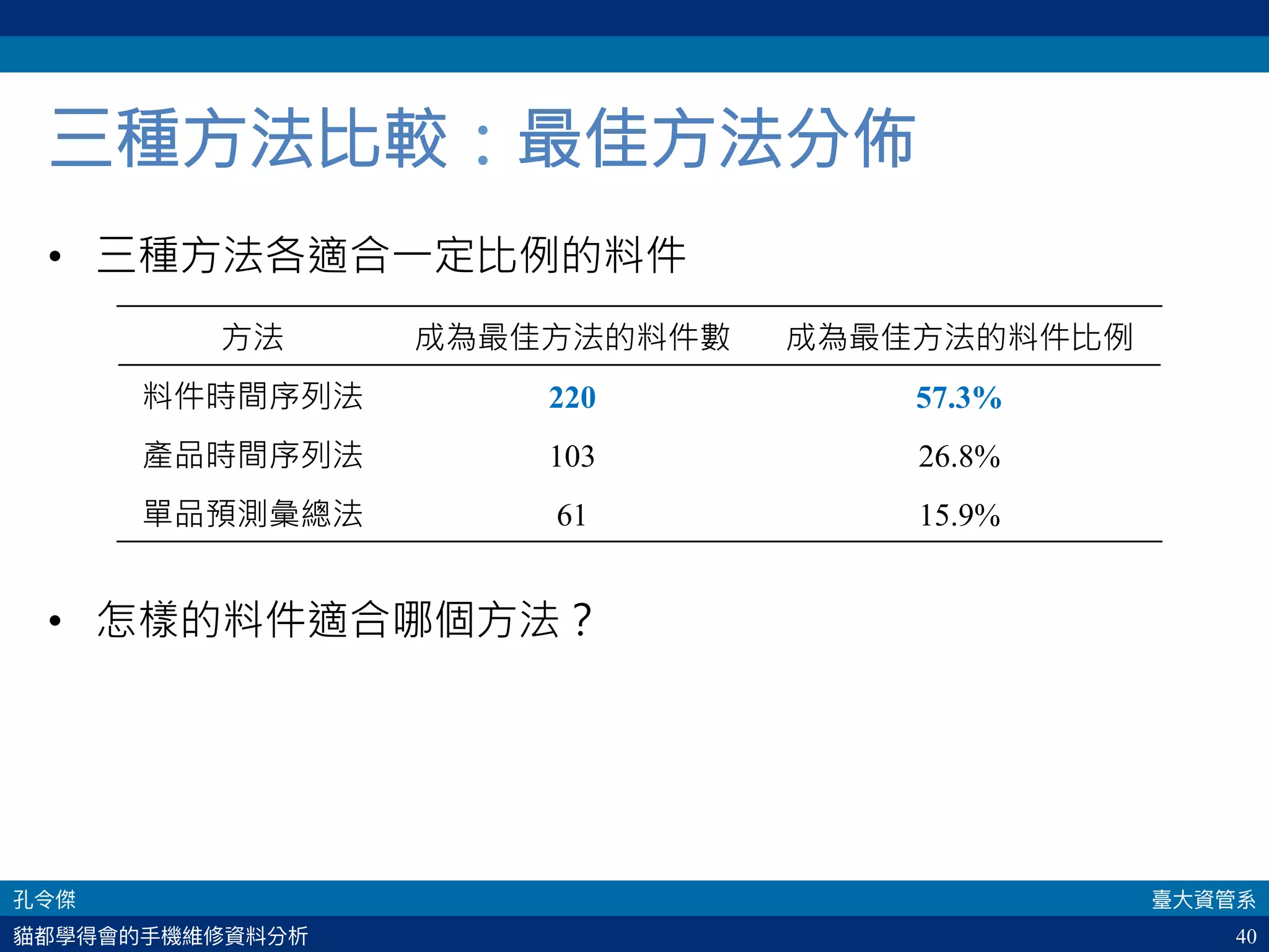 40
三種方法比較：最佳方法分佈
•  三種方法各適合一定比例的料件
•  怎樣的料件適合哪個方法？
方法 成為最佳方法的料件數 成為最佳方法的料件比例
料件時間序列法 220 57.3%
產品時間序列法 103 26.8%
單品預測彙總法 61 15.9%
 