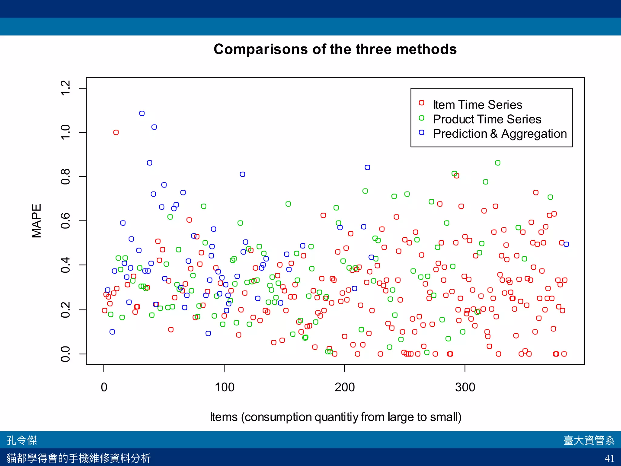 41
Comparisons of the three methods
Items (consumption quantitiy from large to small)
MAPE
Item Time Series
Product Time Series
Prediction  Aggregation
0 100 200 300
0.00.20.40.60.81.01.2
 