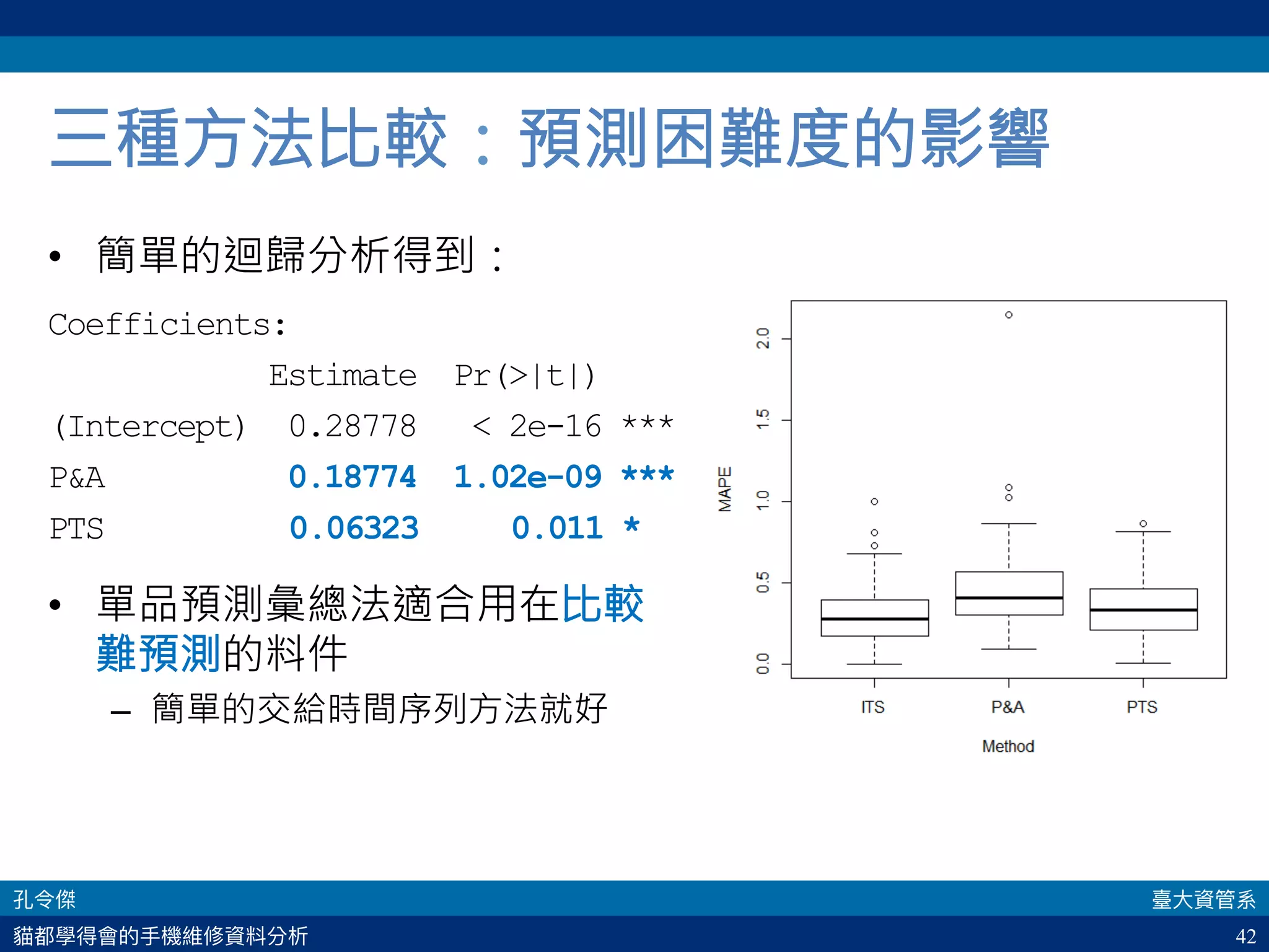 42
三種方法比較：預測困難度的影響
•  簡單的迴歸分析得到：
Coefficients:
Estimate Pr(|t|)
(Intercept) 0.28778  2e-16 ***
PA 0.18774 1.02e-09 ***
PTS 0.06323 0.011 *
•  單品預測彙總法適合用在比較
難預測的料件
–  簡單的交給時間序列方法就好
 