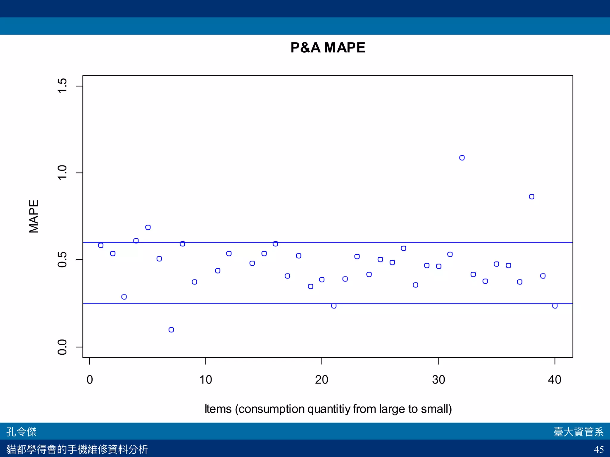45
PA MAPE
Items (consumption quantitiy from large to small)
MAPE
0 10 20 30 40
0.00.51.01.5
 