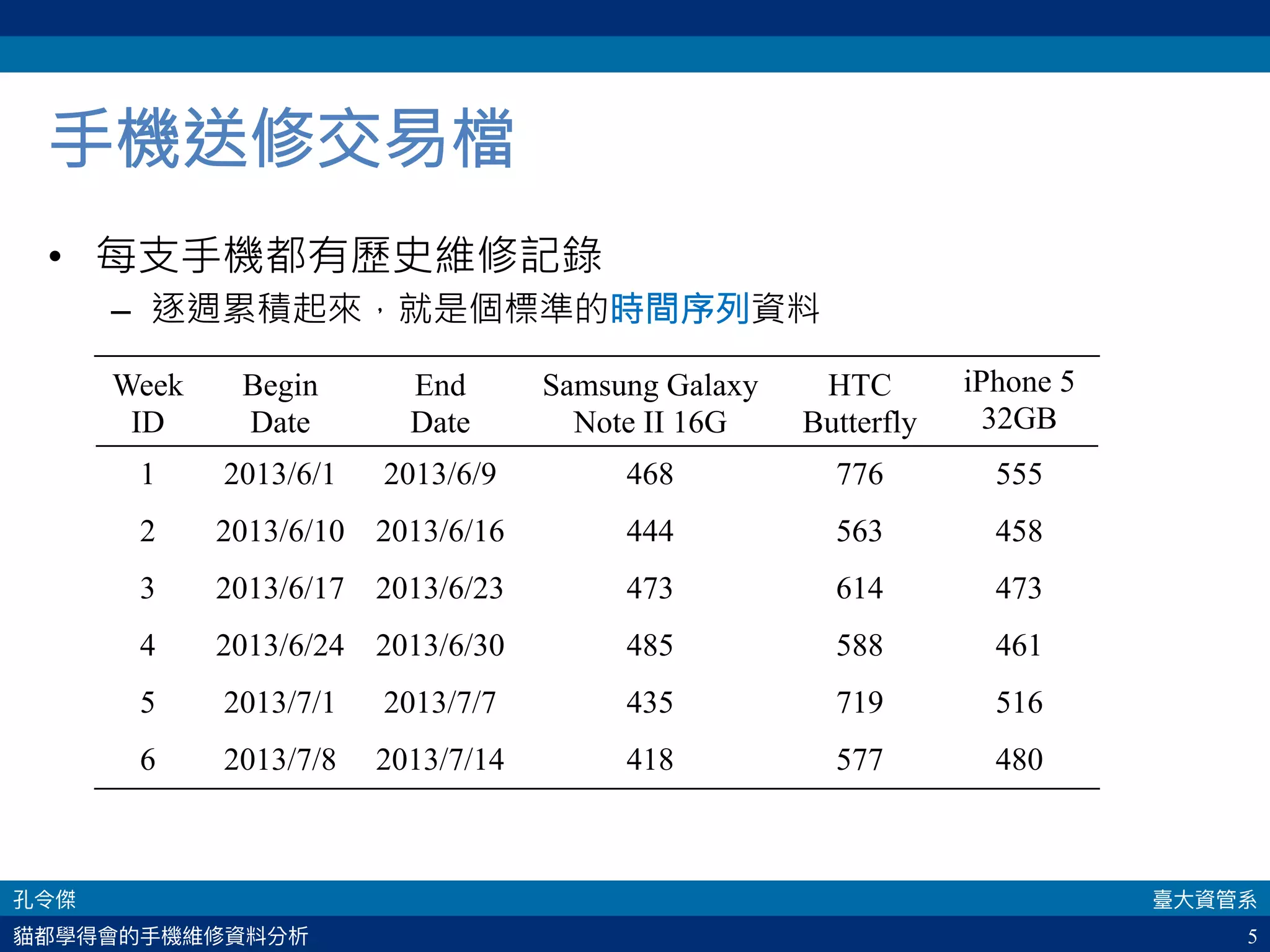 5
手機送修交易檔
•  每支手機都有歷史維修記錄
–  逐週累積起來，就是個標準的時間序列資料
Week
ID
Begin
Date
End
Date
Samsung Galaxy
Note II 16G
HTC
Butterfly
iPhone 5
32GB
1 2013/6/1 2013/6/9 468 776 555
2 2013/6/10 2013/6/16 444 563 458
3 2013/6/17 2013/6/23 473 614 473
4 2013/6/24 2013/6/30 485 588 461
5 2013/7/1 2013/7/7 435 719 516
6 2013/7/8 2013/7/14 418 577 480
 
