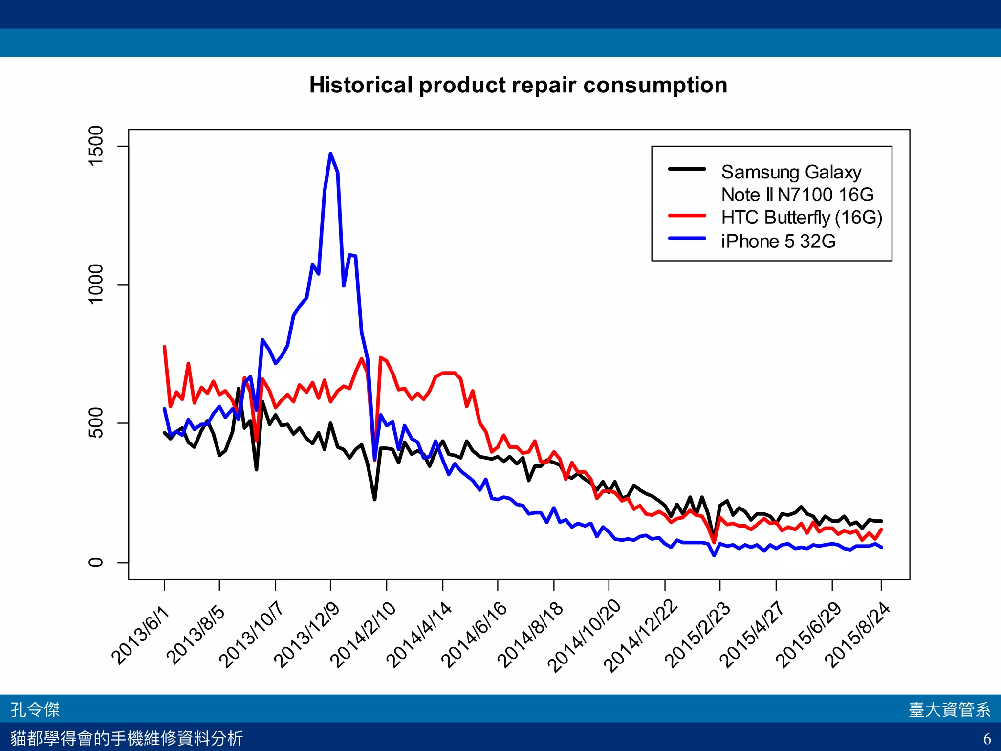 6
Historical product repair consumption
2013/6/1
2013/8/52013/10/72013/12/92014/2/102014/4/142014/6/162014/8/182014/10/202014/12/222015/2/232015/4/272015/6/292015/8/24
050010001500
Samsung Galaxy
Note II N7100 16G
HTC Butterfly (16G)
iPhone 5 32G
 