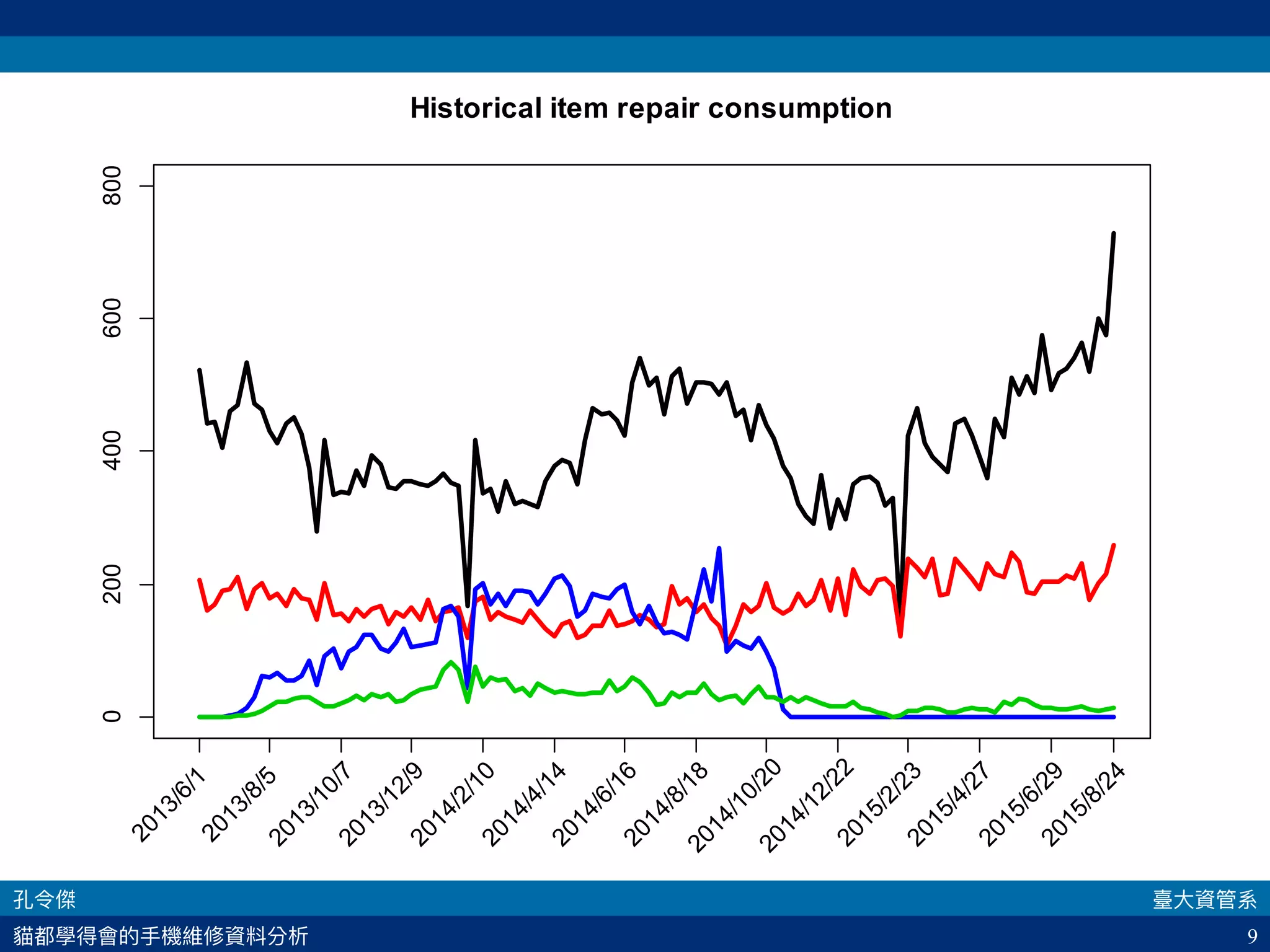 9
Historical item repair consumption
2013/6/1
2013/8/52013/10/72013/12/92014/2/102014/4/142014/6/162014/8/182014/10/202014/12/222015/2/232015/4/272015/6/292015/8/24
0200400600800
 