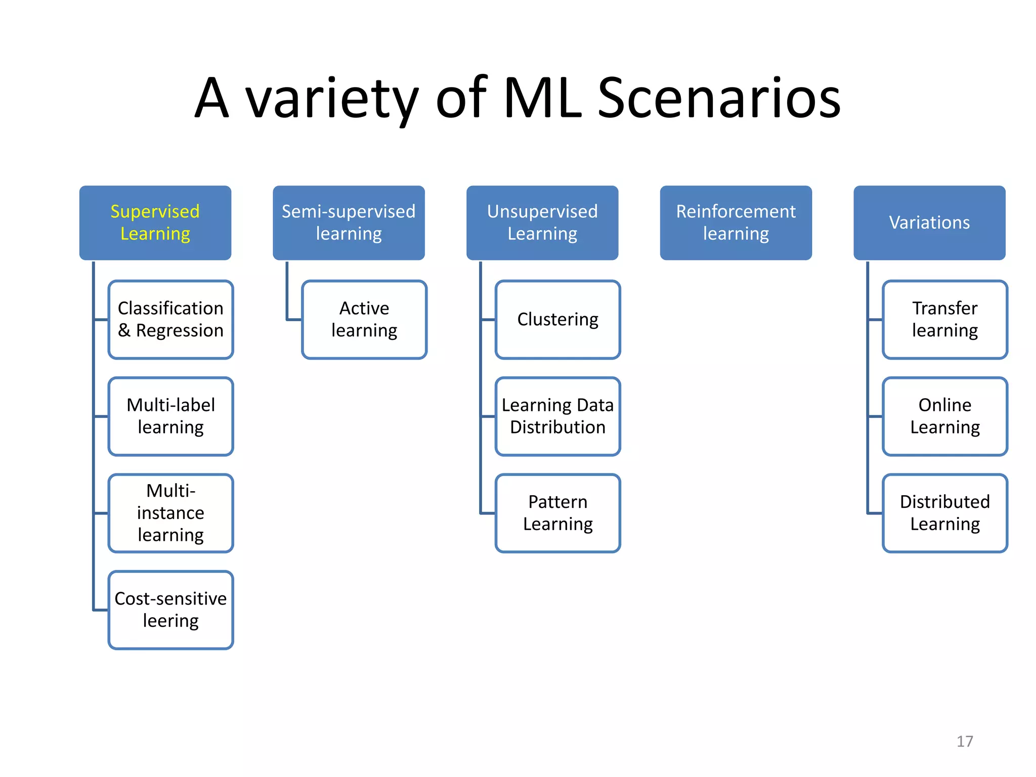 A variety of ML Scenarios
Supervised
Learning
Classification
& Regression
Multi-label
learning
Multi-
instance
learning
Cost-sensitive
leering
Semi-supervised
learning
Active
learning
Unsupervised
Learning
Clustering
Learning Data
Distribution
Pattern
Learning
Reinforcement
learning
Variations
Transfer
learning
Online
Learning
Distributed
Learning
17
 