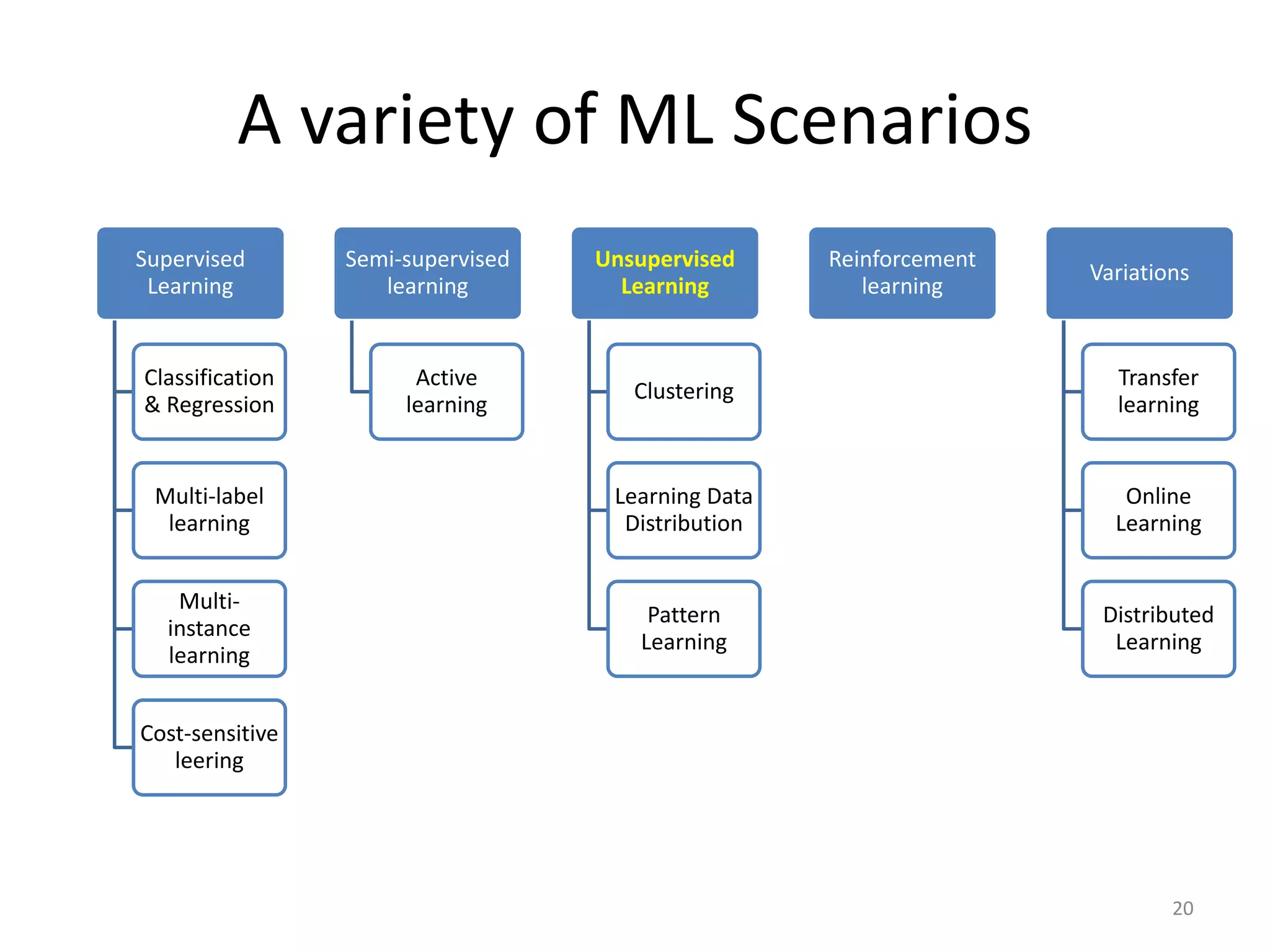 A variety of ML Scenarios
Supervised
Learning
Classification
& Regression
Multi-label
learning
Multi-
instance
learning
Cost-sensitive
leering
Semi-supervised
learning
Active
learning
Unsupervised
Learning
Clustering
Learning Data
Distribution
Pattern
Learning
Reinforcement
learning
Variations
Transfer
learning
Online
Learning
Distributed
Learning
20
 