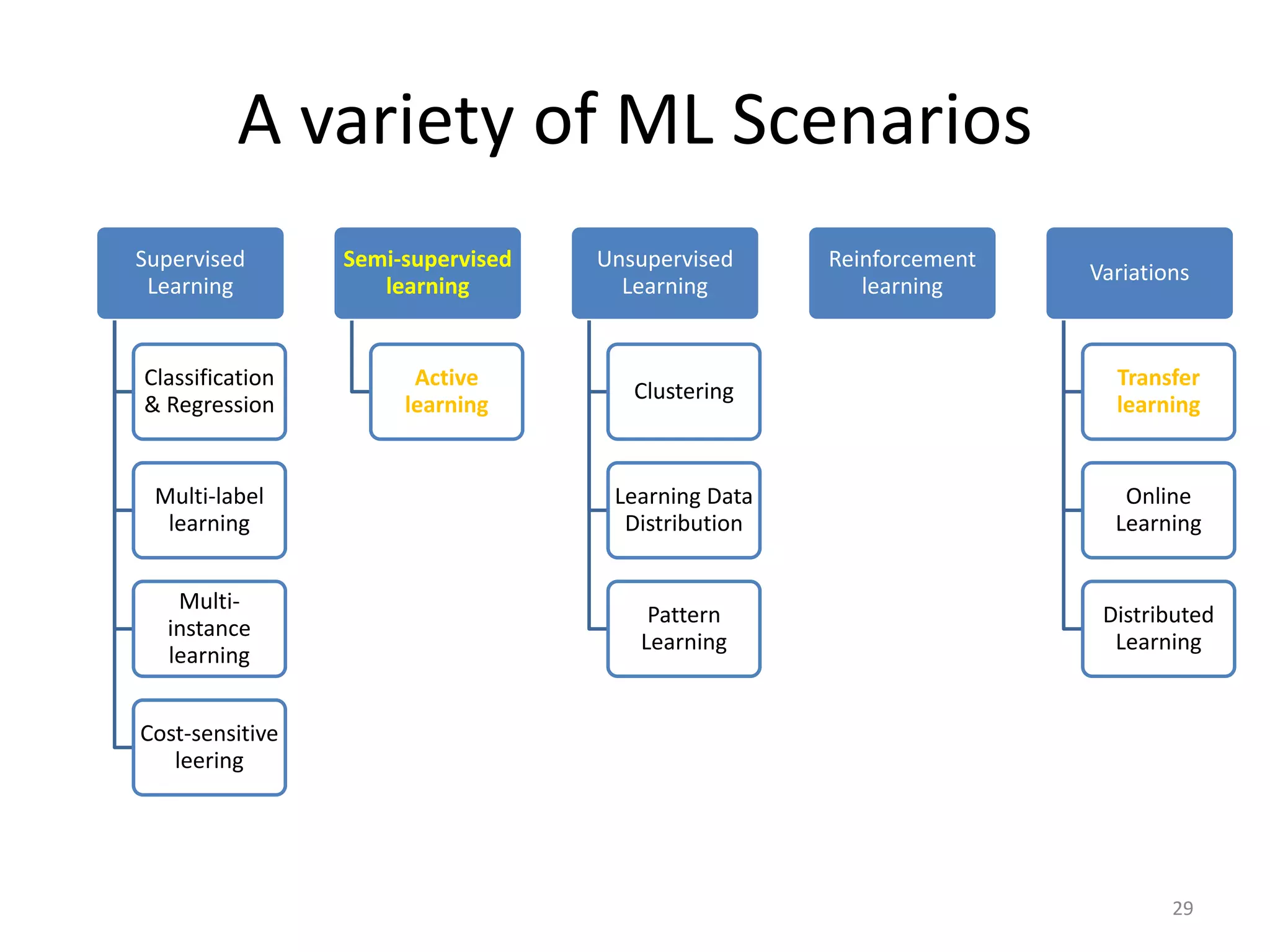 A variety of ML Scenarios
Supervised
Learning
Classification
& Regression
Multi-label
learning
Multi-
instance
learning
Cost-sensitive
leering
Semi-supervised
learning
Active
learning
Unsupervised
Learning
Clustering
Learning Data
Distribution
Pattern
Learning
Reinforcement
learning
Variations
Transfer
learning
Online
Learning
Distributed
Learning
29
 
