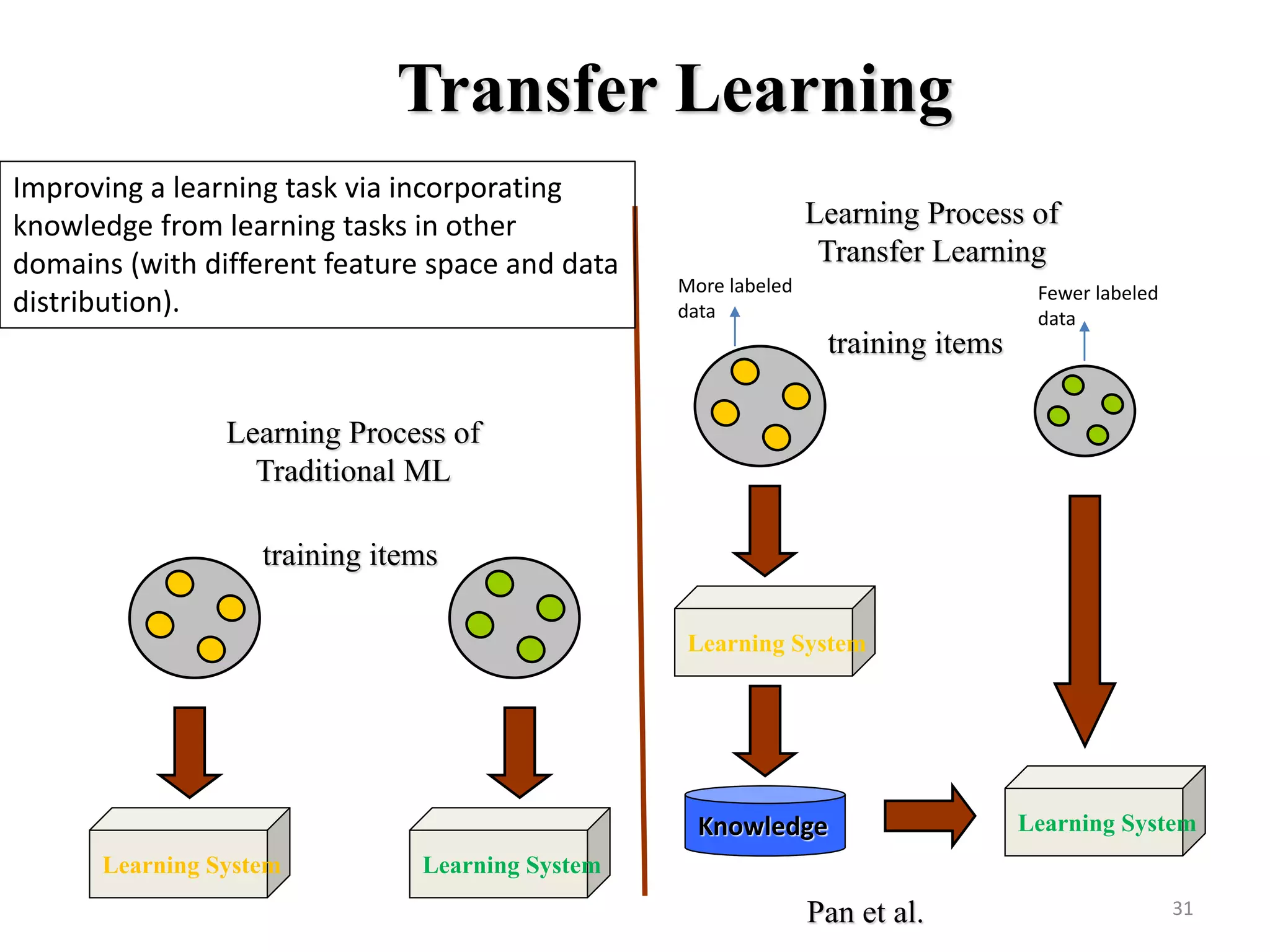Transfer Learning
Learning Process of
Traditional ML
Learning Process of
Transfer Learning
training items
Learning System Learning System
training items
Learning System
Learning SystemKnowledge
Improving a learning task via incorporating
knowledge from learning tasks in other
domains (with different feature space and data
distribution).
More labeled
data
Fewer labeled
data
31Pan et al.
 