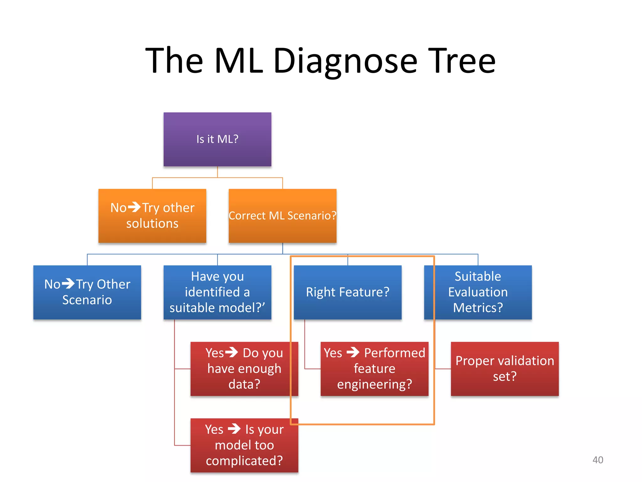 The ML Diagnose Tree
Is it ML?
NoTry other
solutions
Correct ML Scenario?
NoTry Other
Scenario
Have you
identified a
suitable model?’
Yes Do you
have enough
data?
Yes  Is your
model too
complicated?
Right Feature?
Yes  Performed
feature
engineering?
Suitable
Evaluation
Metrics?
Proper validation
set?
40
 